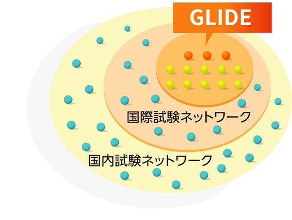 GLIDEは、3つの国内試験研究事務局と参加施設に加え、運営委員会に参加している10の協力施設で構成されます。国際試験ネットワーク、国内試験ネットワークには各県1施設程度、40~60施設が参加します。