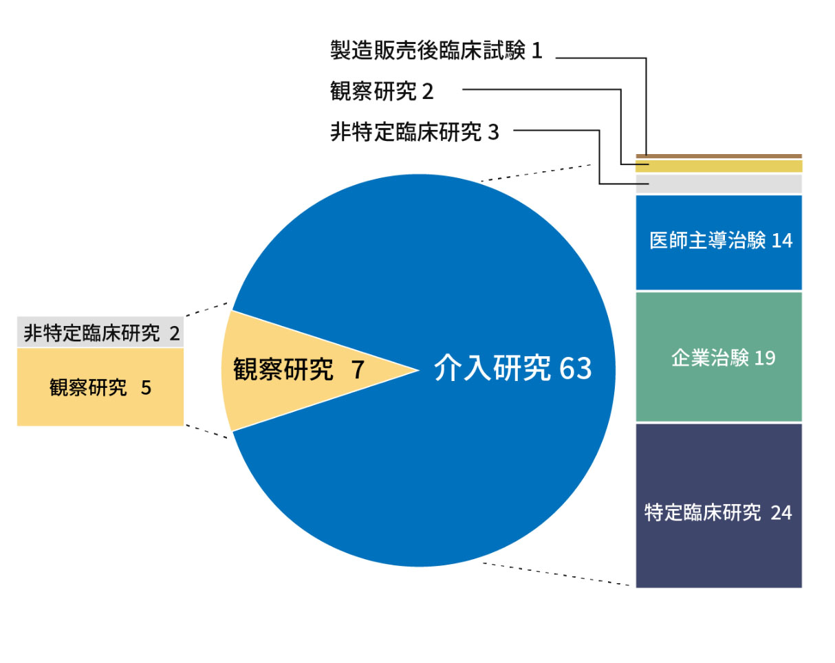 ・研究の種別は、全70件のうち介入研究が63件、観察研究が7件でした。介入研究の内訳は、特定臨床研究が24件、企業治験が19件、医師主導治験が14件、非特定臨床研究が3件、観察研究が2件、製造販売後臨床試験が1件。観察研究のうち、非特定臨床研究は2件でした。