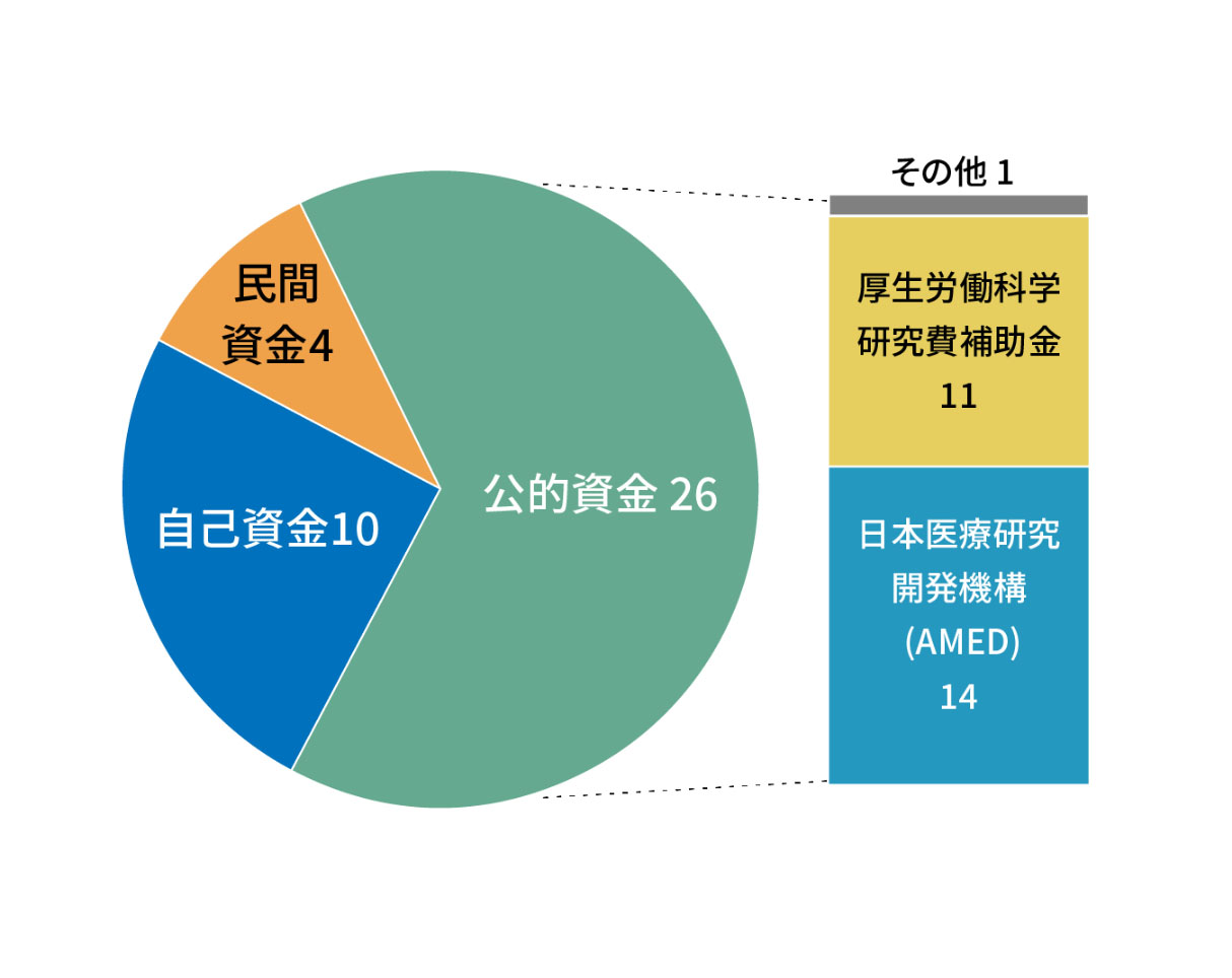 ・研究費の内訳は、選択肢複数選択可で回答。公的資金は26件、自己資金は10件、民間資金は4件でした。・公的資金のうち、日本医療研究開発機構(AMED)は14件、厚生労働科学研究費補助金は11件、その他は1件。