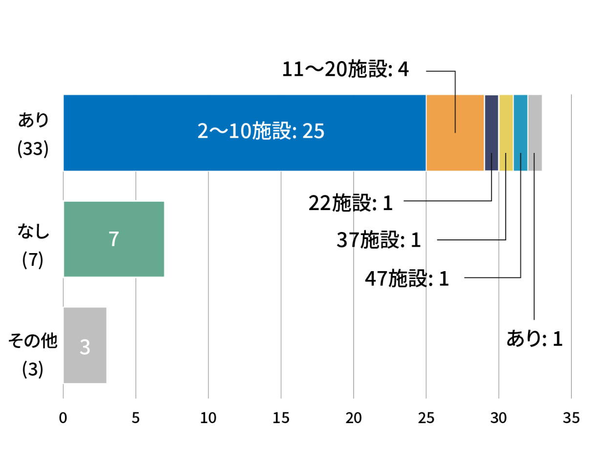 ・多施設共同試験の実施状況と施設数の内訳は、実施ありが33件、なしが7件、その他が3件。・実施ありのうち、2~10施設が25件、11~20施設が4件、22施設・37施設・47施設が各1件、施設数不明が1件でした。