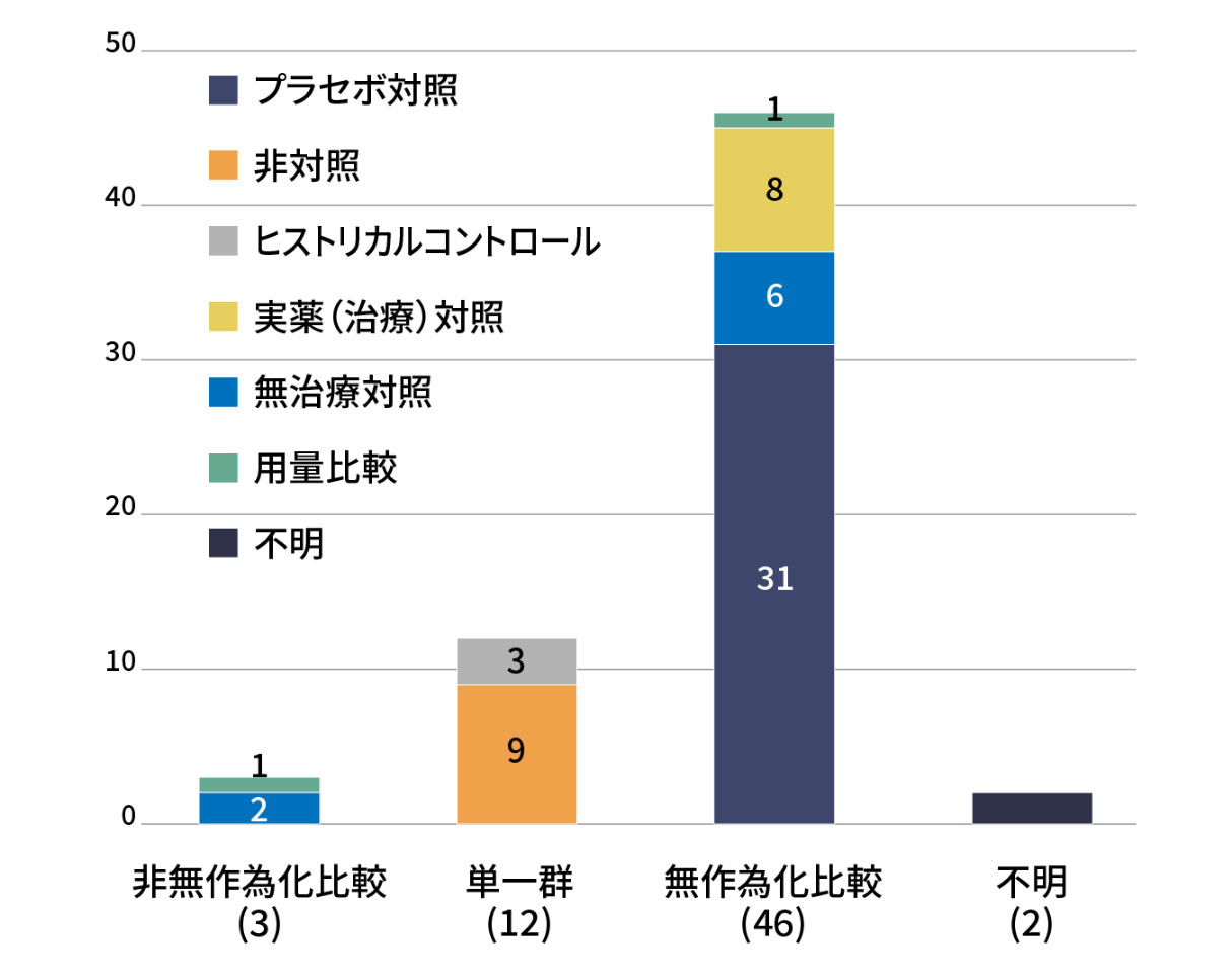 試験デザインの内訳は、非無作為化比較が3件、単一群が12件、無作為化比較が46件、不明が2件でした。非無作為化比較の内訳は、無治療対照が2件、用量比較が1件。単一群は、非対照が9件、ヒストリカルコントロールが3件。無作為化比較は、プラセボ対照が31件、ヒストリカルコントロールが6件、実薬(治療)対照が8件、無治療対照が1件。